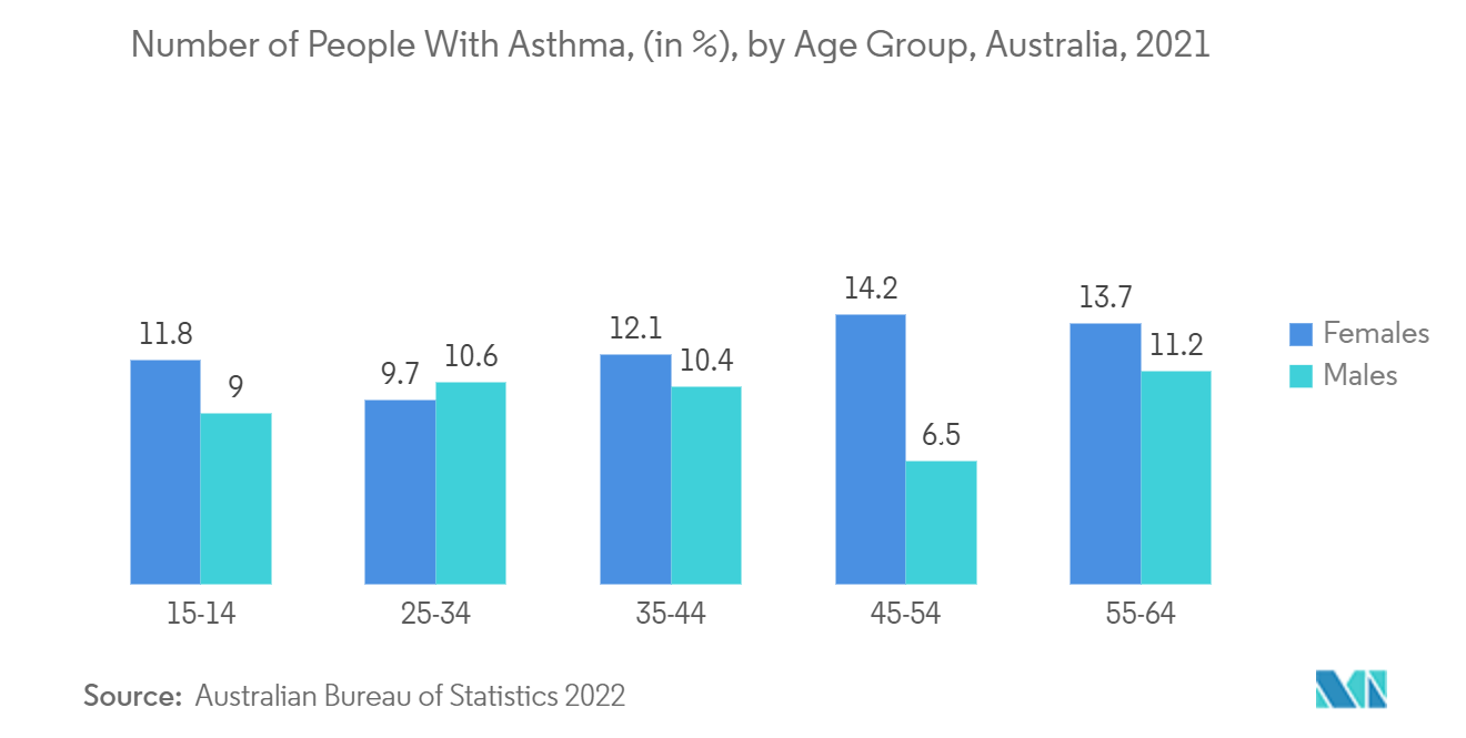 Рынок чрескожных мониторов – количество людей с астмой (в %) по возрастным группам, Австралия, 2021 г.
