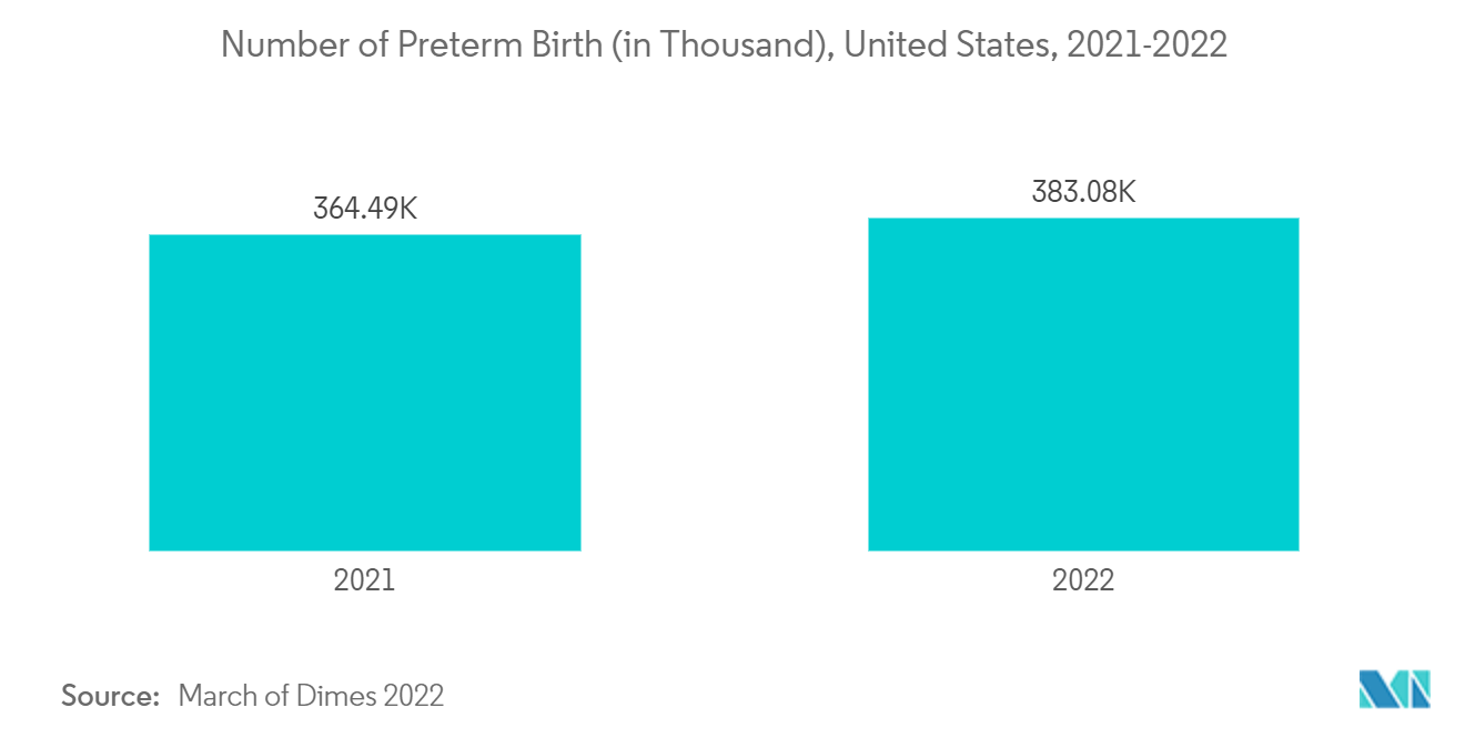 Mercado de Sistemas de Oximetria Transcutânea Número de Nascimentos Prematuros (em Mil), Estados Unidos, 2021-2022
