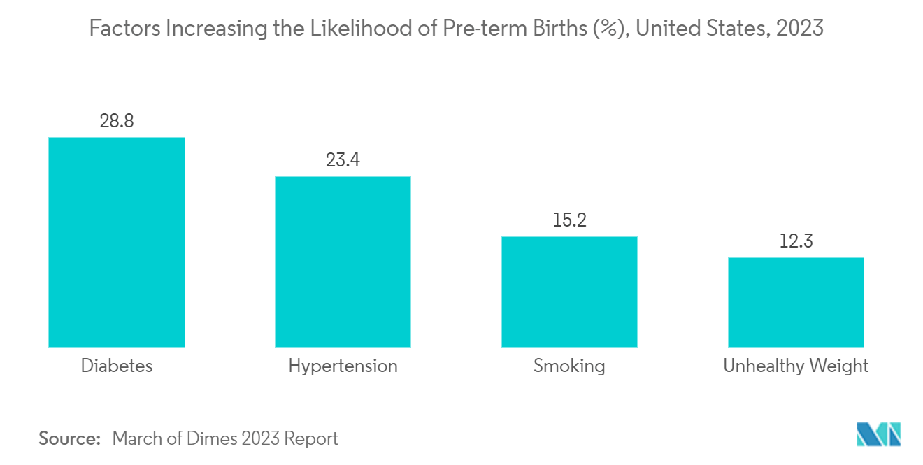 Transcutaneous Oximetry Systems Market: Factors Increasing the Likelihood of Pre-term Births (%), United States, 2023
