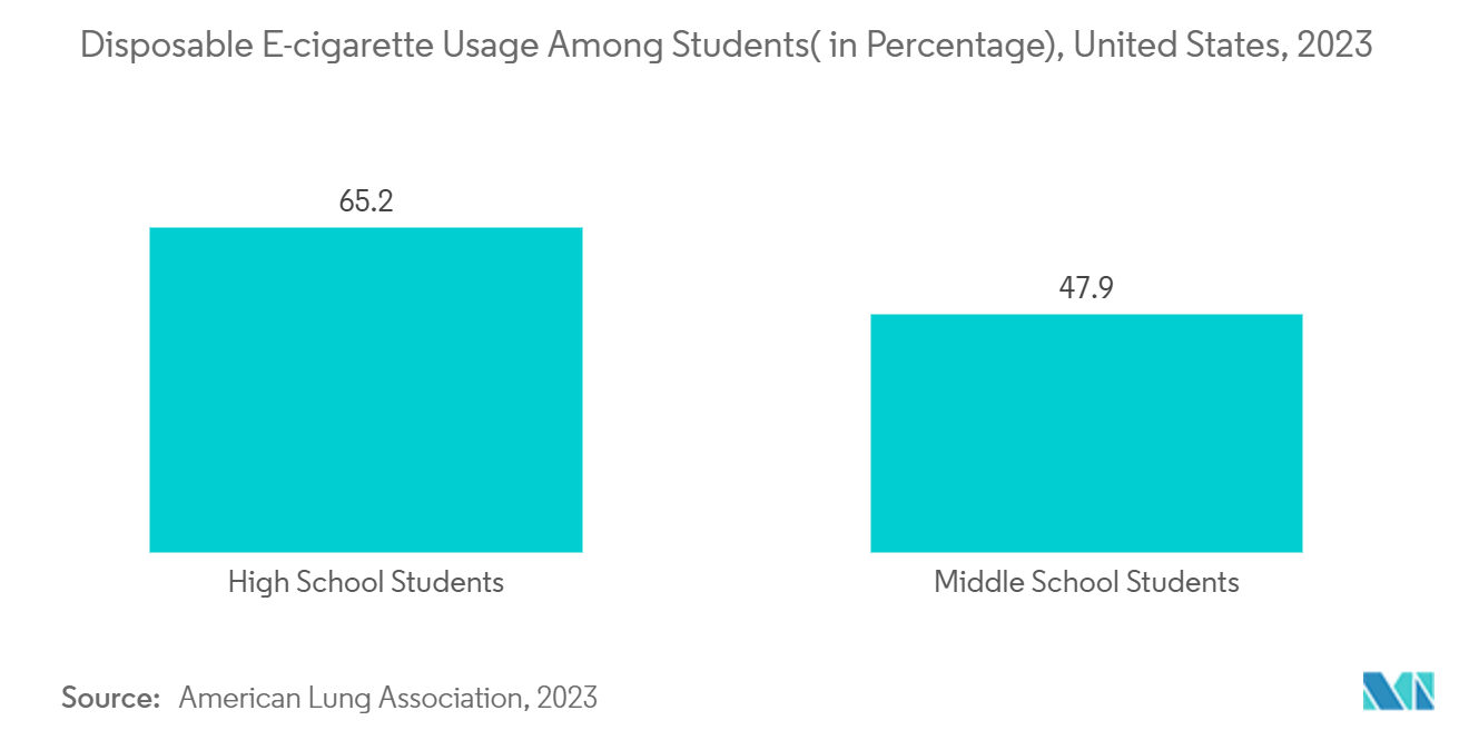 経皮皮膚パッチ市場：学生の使い捨て電子タバコ使用率（単位：パーセント）、米国、2023年