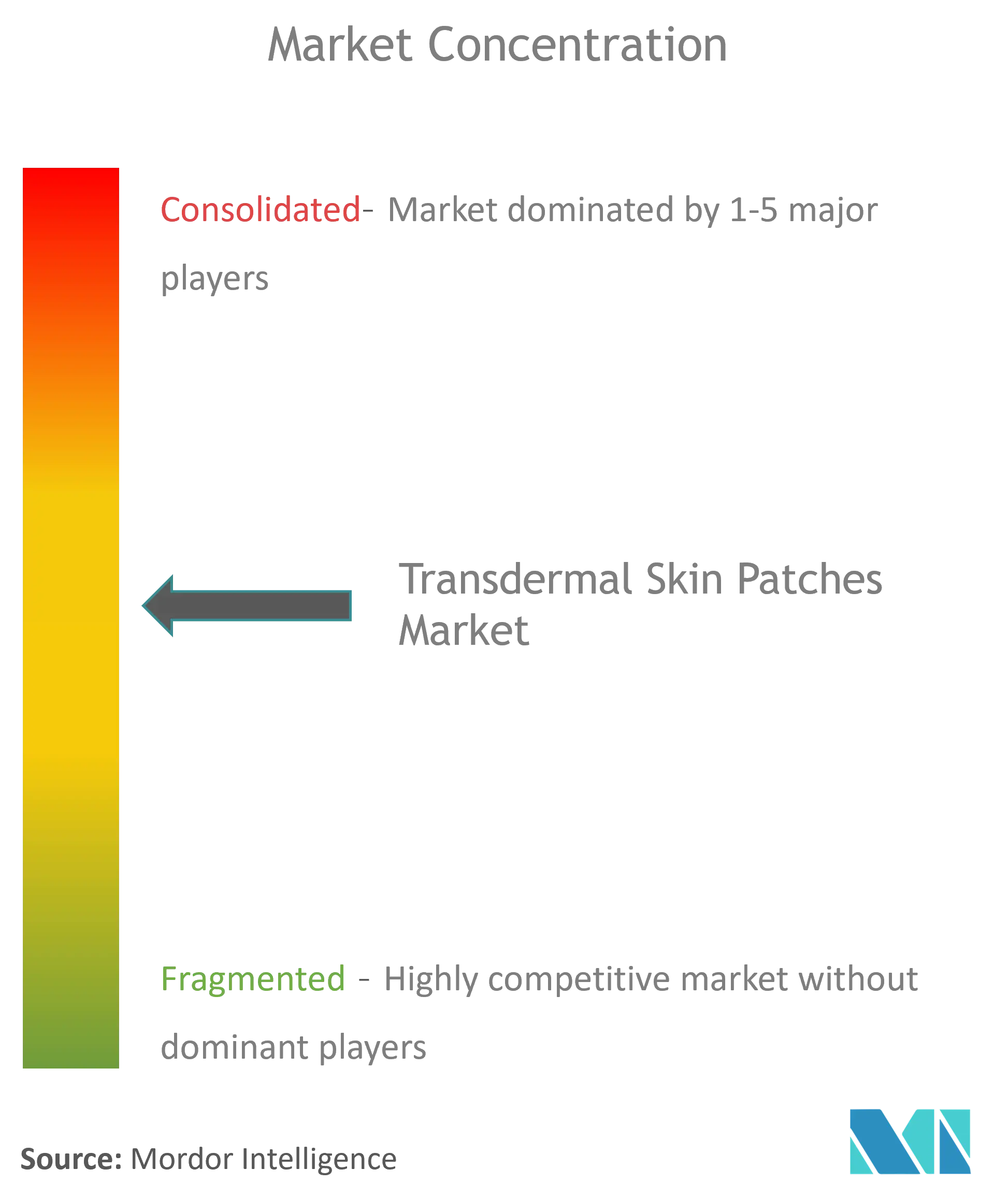 Transdermal Skin Patches Market Concentration