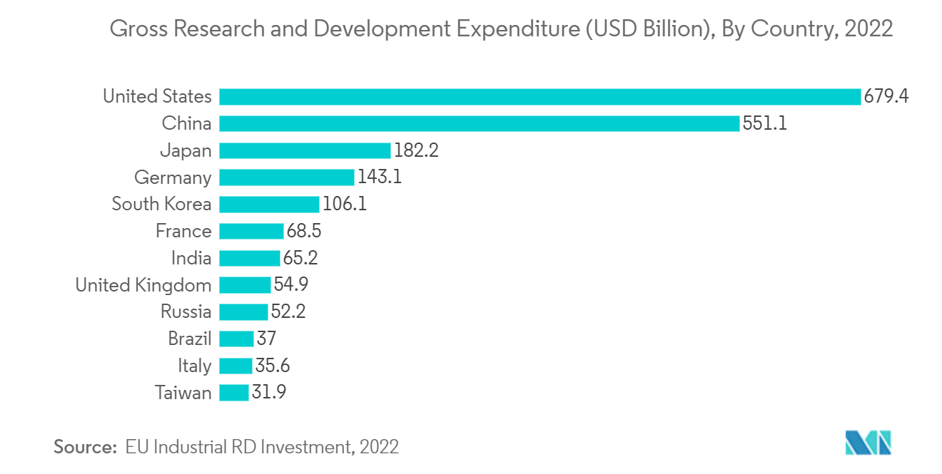 トランスファーメンブレン市場：研究開発総支出（億米ドル）、国別、2022年