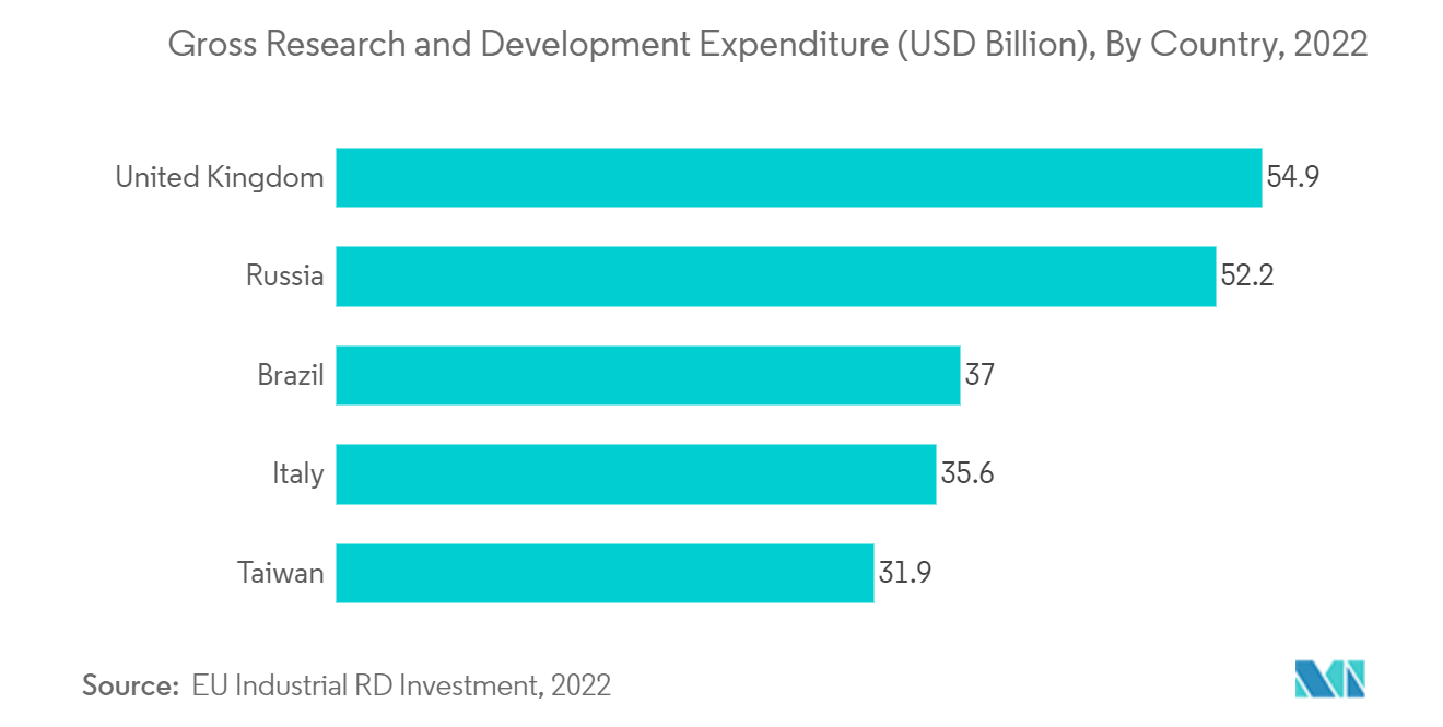 Mercado de Membranas de Transferência Despesas Brutas em Pesquisa e Desenvolvimento (US$ Bilhões), Por País, 2022
