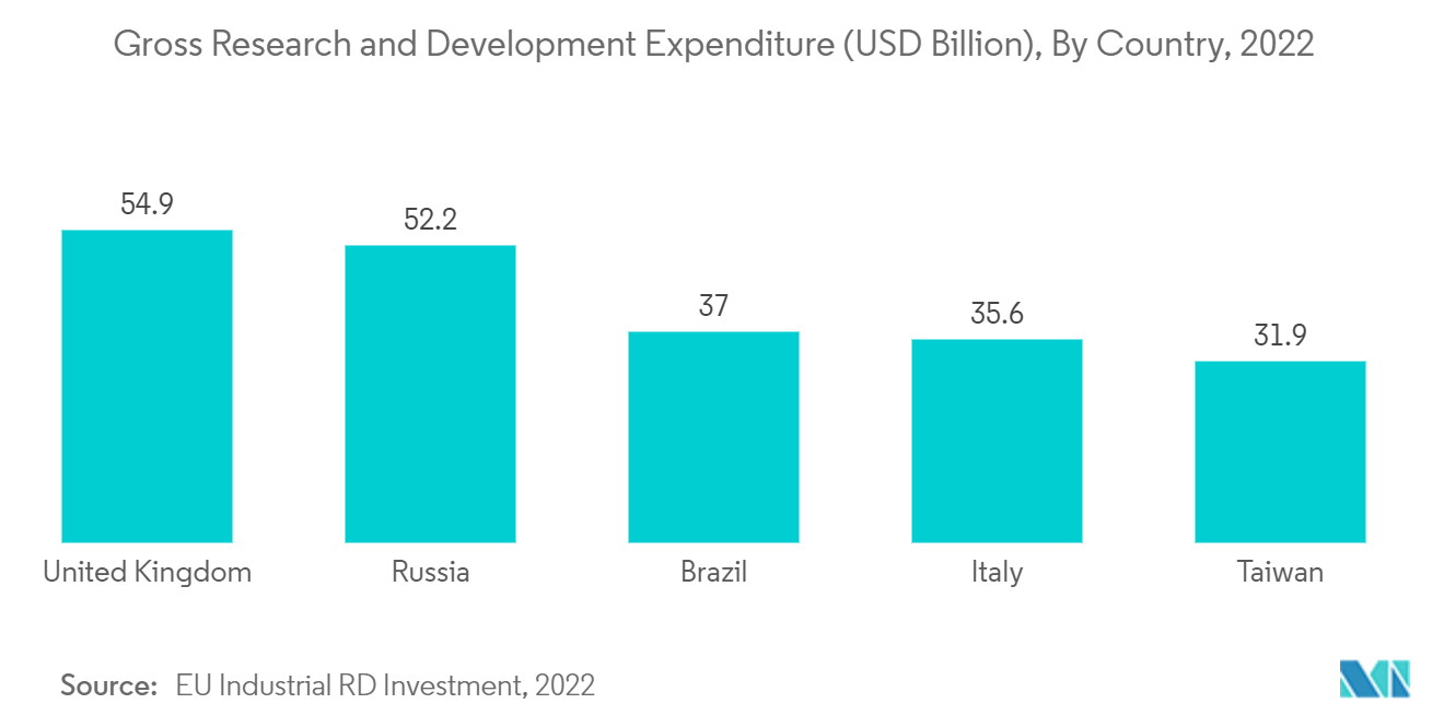 Transfer Membrane Market: Gross Research and Development Expenditure (USD Billion), By Country, 2022