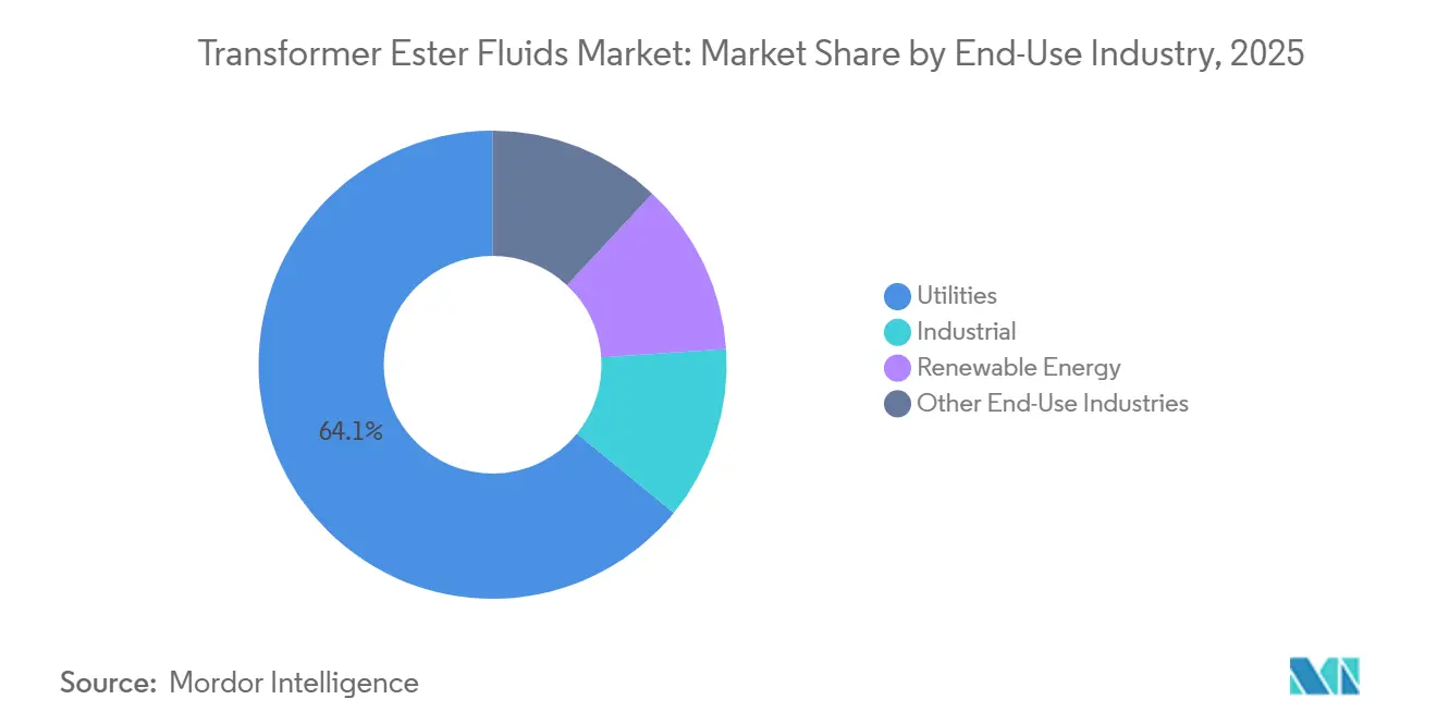 Transformer Ester Fluids Market Share by End-Use Industry, 2025