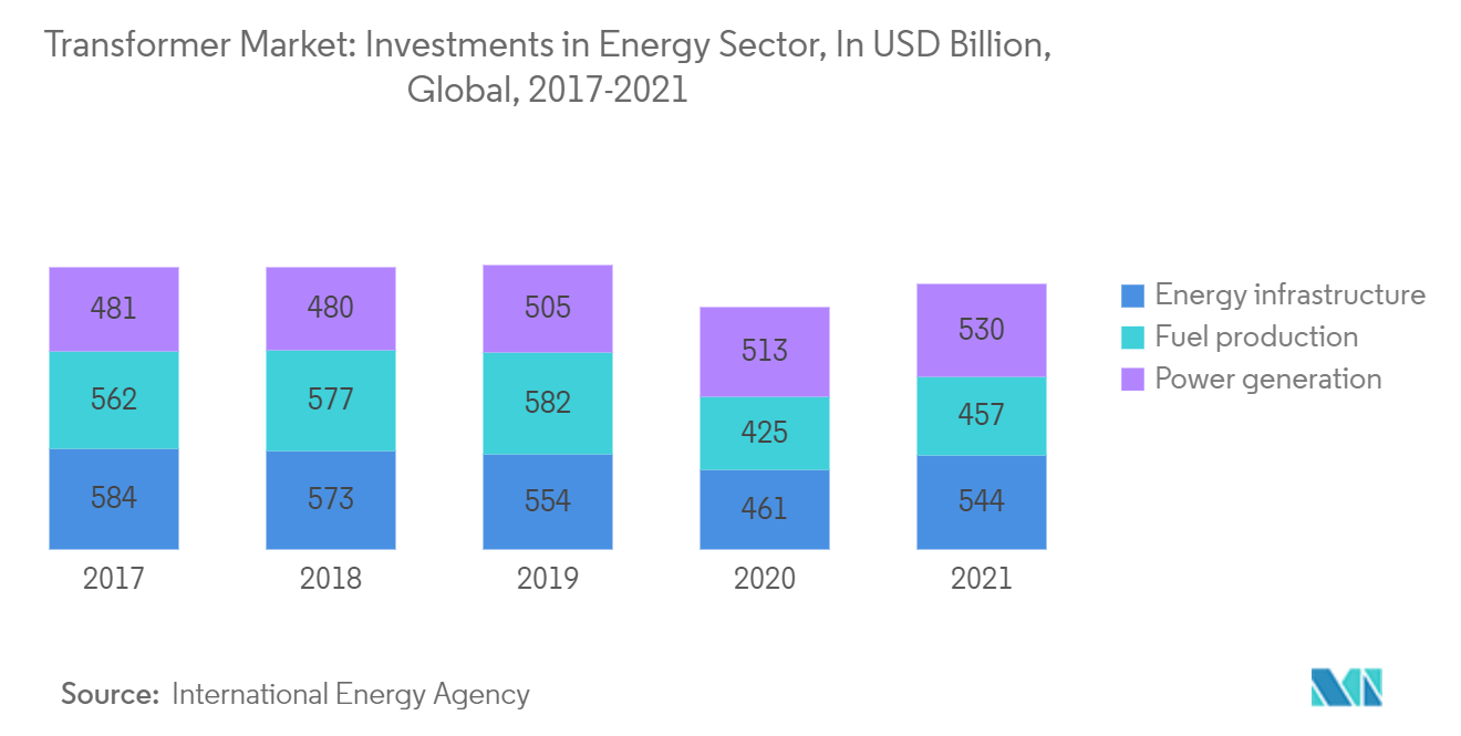 سوق المحولات الاستثمارات في قطاع الطاقة ، بمليار دولار أمريكي ، عالمي ، 2017-2021
