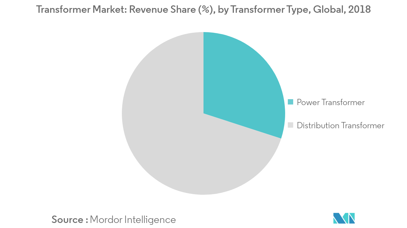 Transformer Market