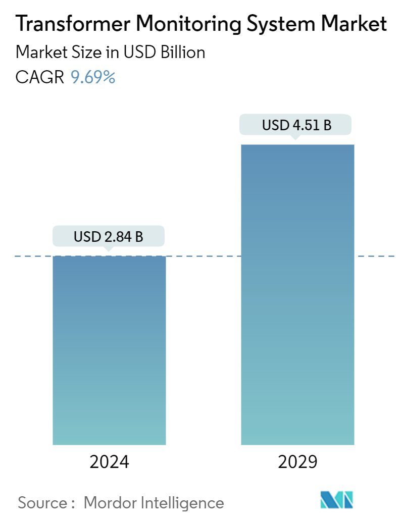 Transformer Monitoring System Market Summary