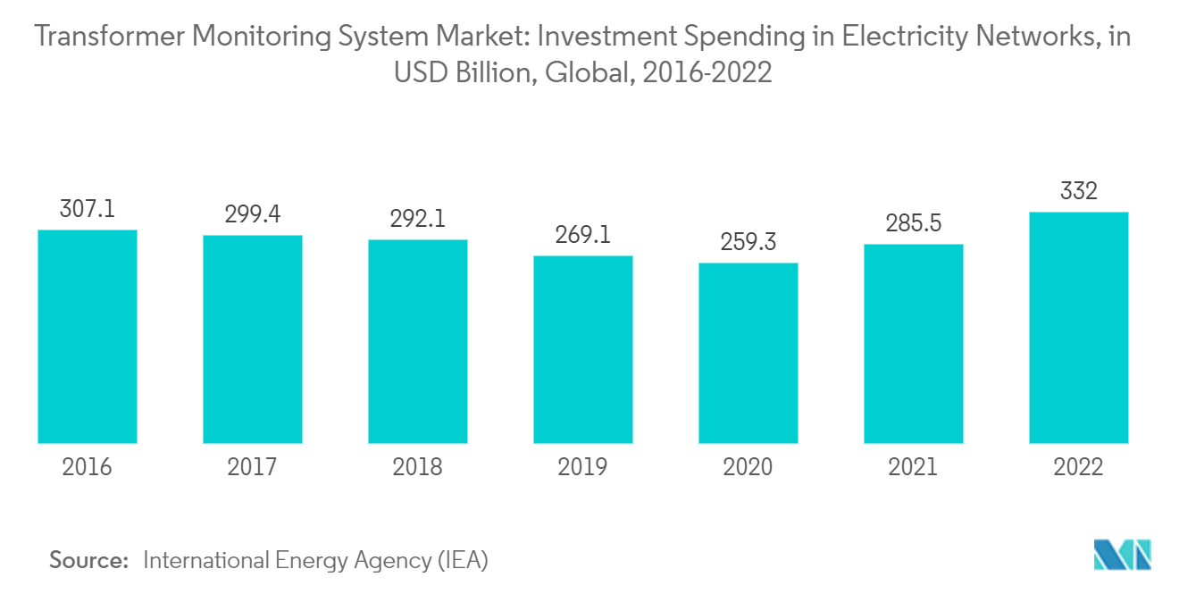 Transformer Monitoring System Market: Investment Spending in Electricity Networks, in USD Billion, Global, 2016-2022