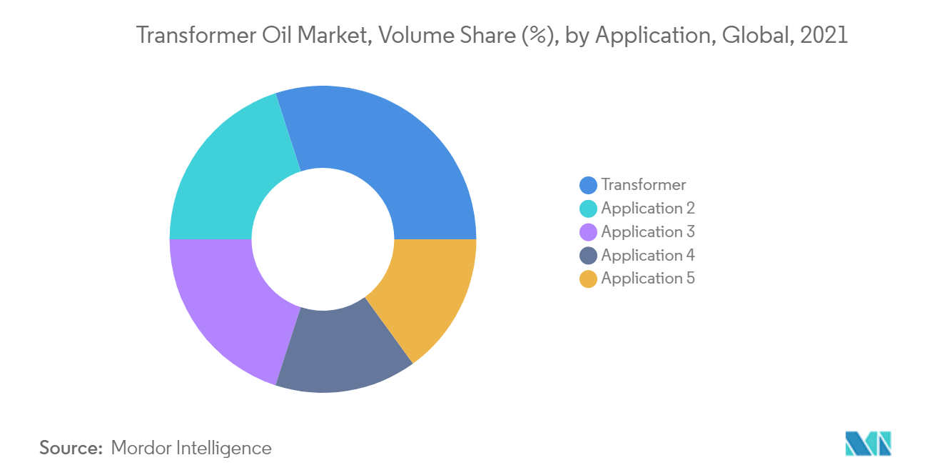 Transformer Oil Market - Segmentation Trends