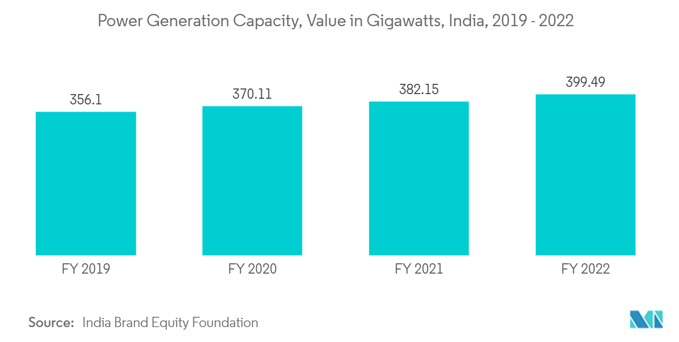 Transformer Oil Market - Power Generation Capacity, Value in Gigawatts, India, 2019 - 2022