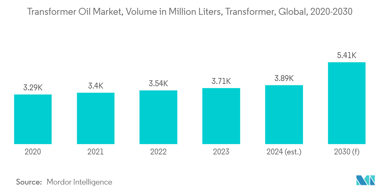 Transformer Oil Market, Volume in Million Liters, Transformer, Global, 2020-2030