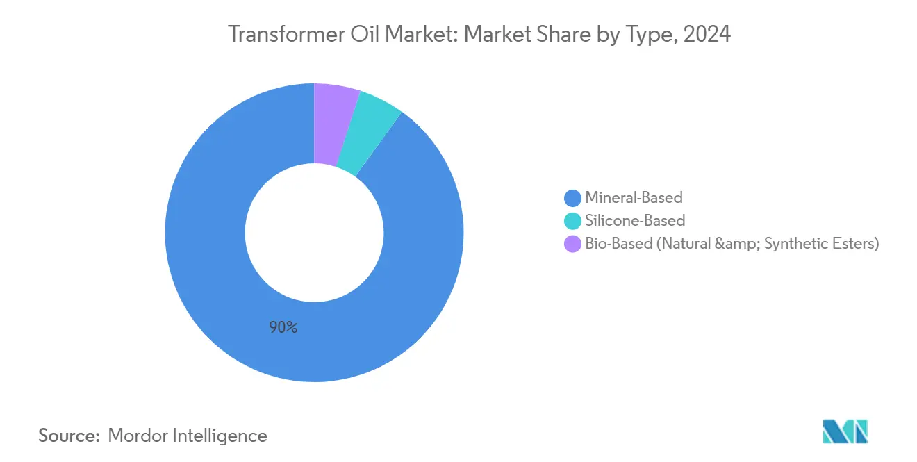 Transformer Oil Market