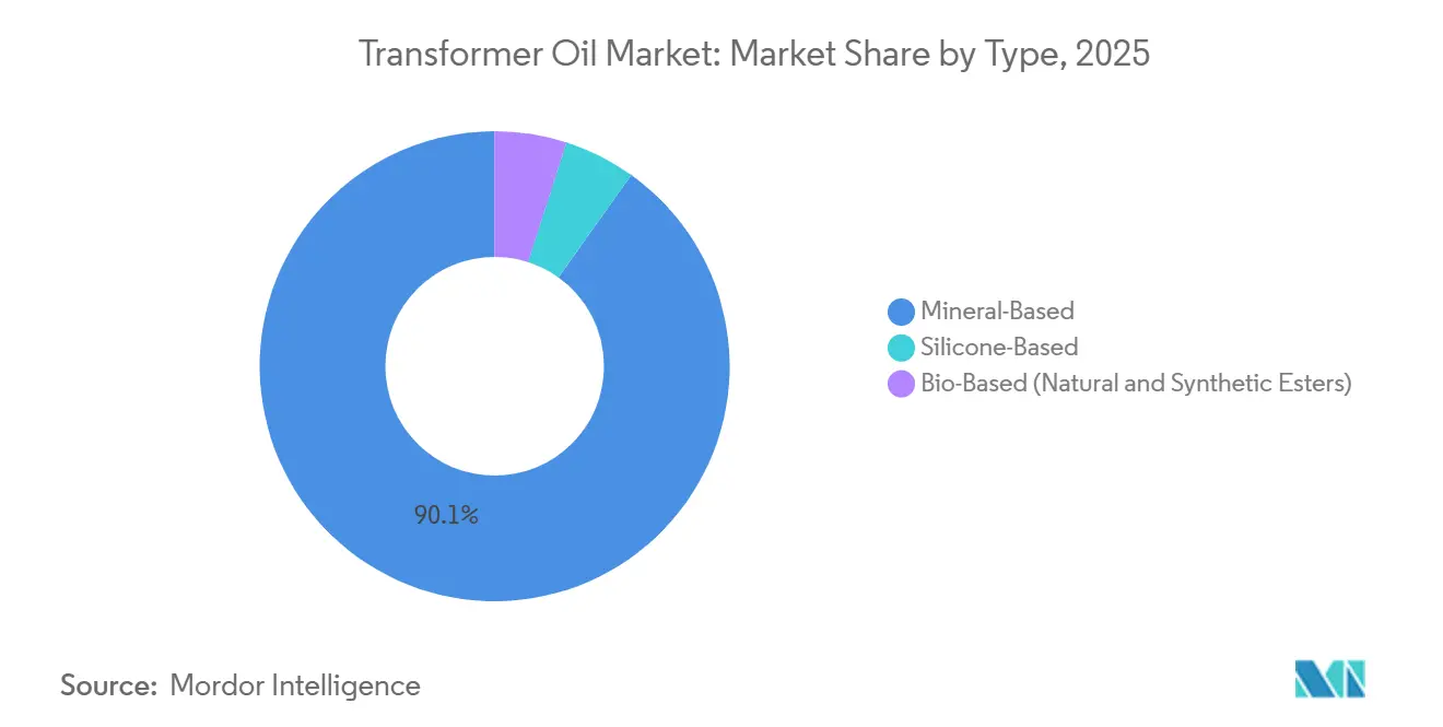 Transformer Oil Market: Market Share by Type