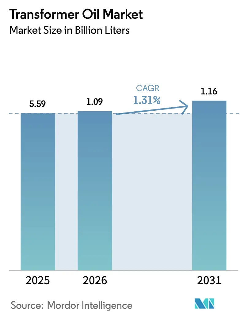 Transformer Oil Market (2026 - 2031)