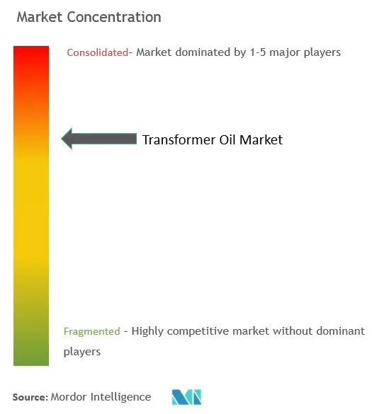 Transformer Oil Market Concentration