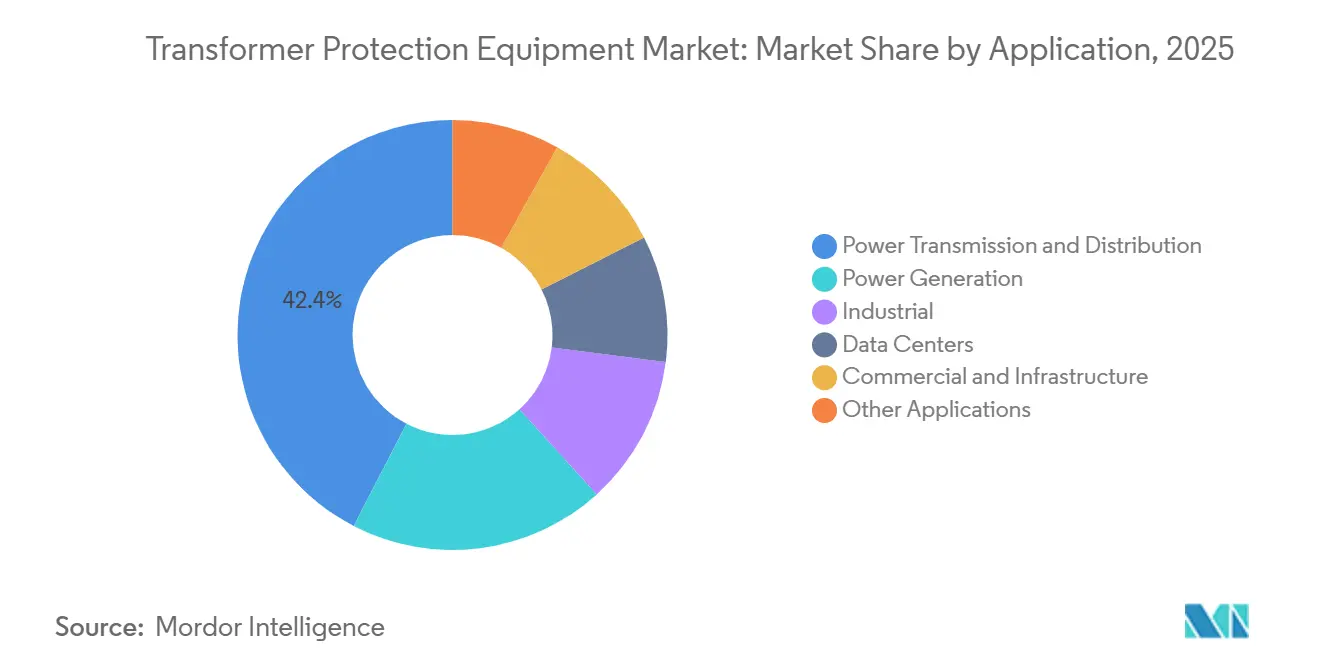 Transformer Protection Equipment Market Share by Application, 2025