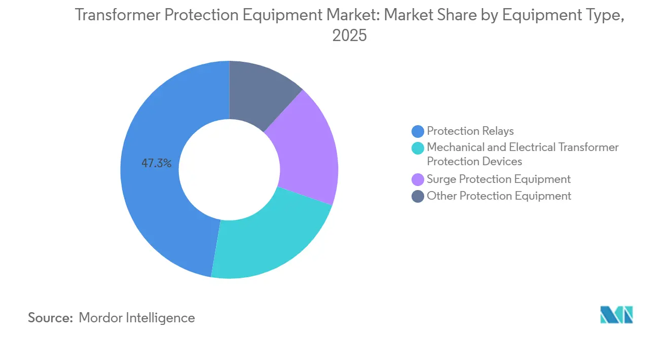 Transformer Protection Equipment Market Share by Equipment Type, 2025