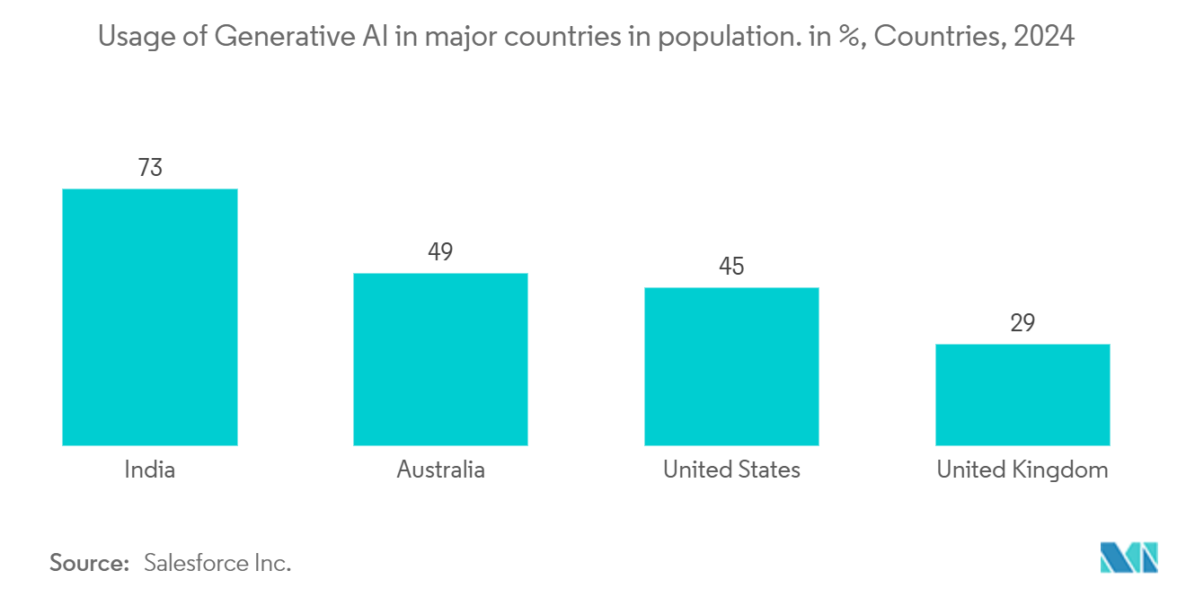 翻訳サービス市場：主要国におけるジェネレーティブAIの使用率（人口比）、国別、2024年