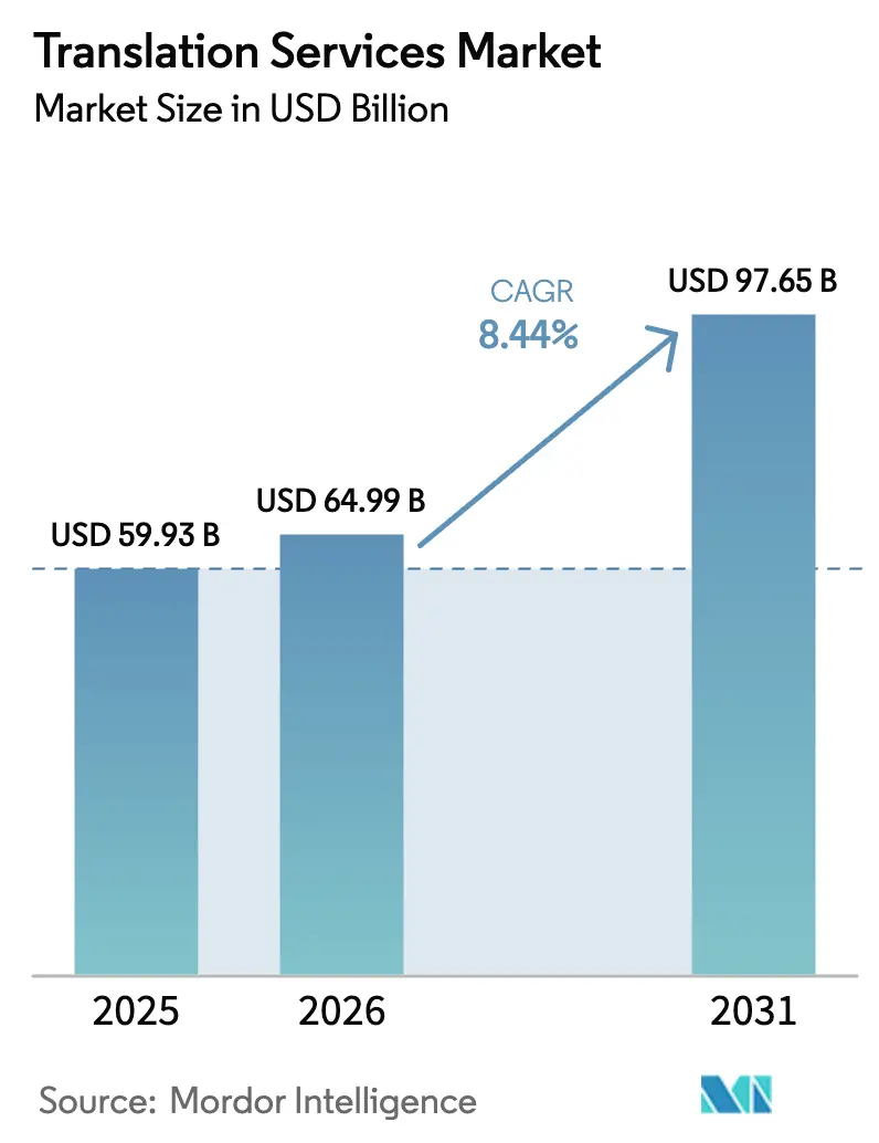 Translation Services Market (2025 - 2030)