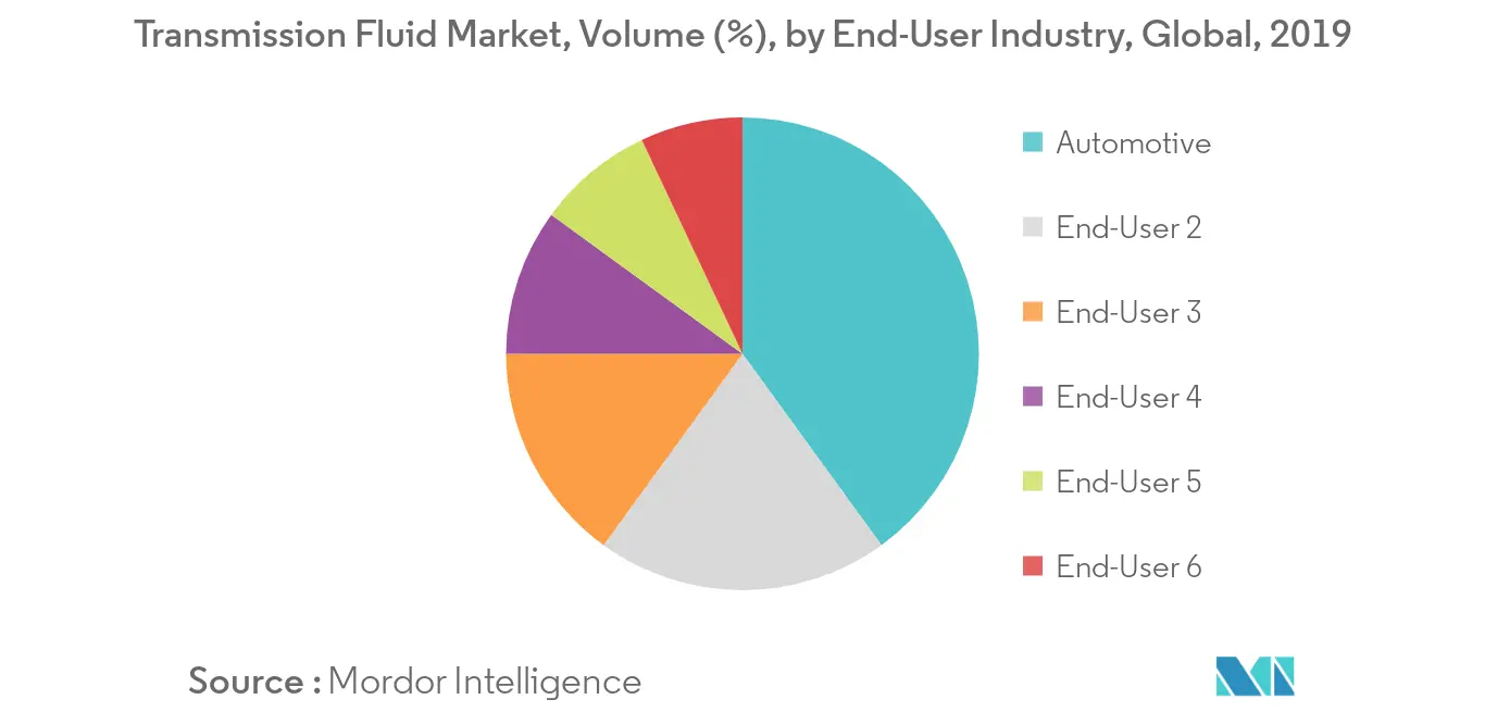 Transmission Fluid Market Key Trends
