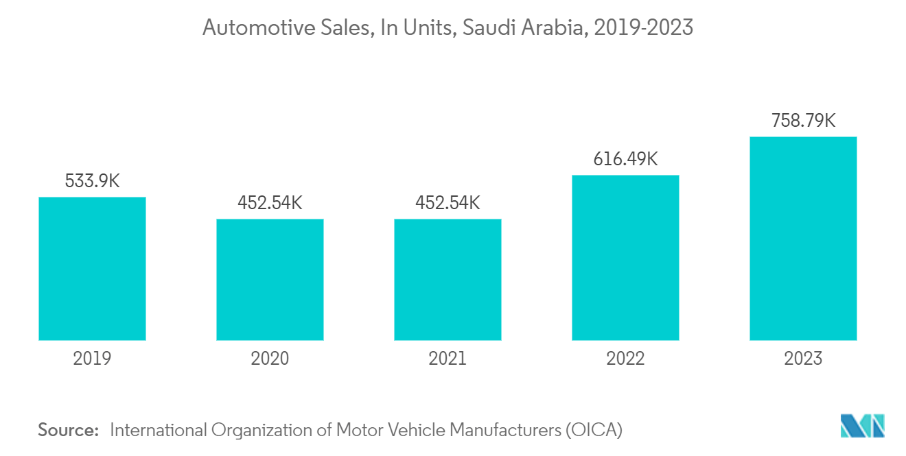 Transmission Fluid Market - Automotive Sales, In Units, Saudi Arabia, 2019-2023