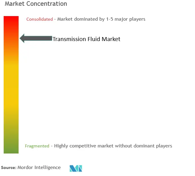 Market Concentration - Transmission Fluid Market.png