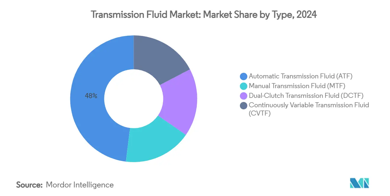 Transmission Fluid Market: Market Share by Type