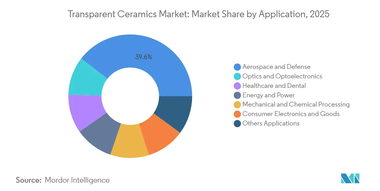 Transparent Ceramics Market: Market Share by Application, 2025