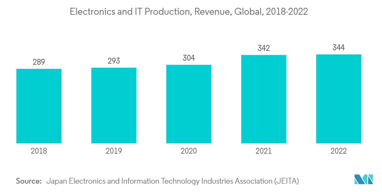 Markt für transparente leitfähige Filme Elektronik- und IT-Produktion, Umsatz, weltweit, 2018–2022