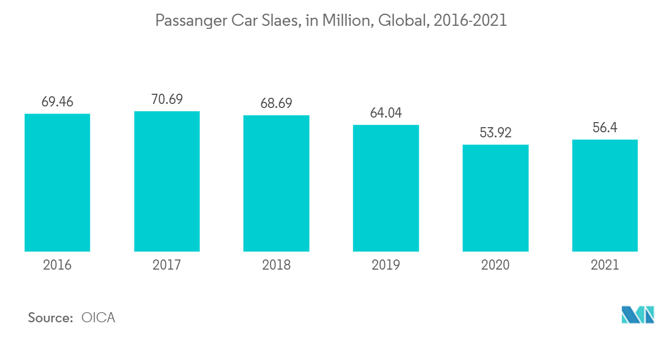 透明ディスプレイ市場：乗用車販売台数（百万台）、世界、2016-2021年