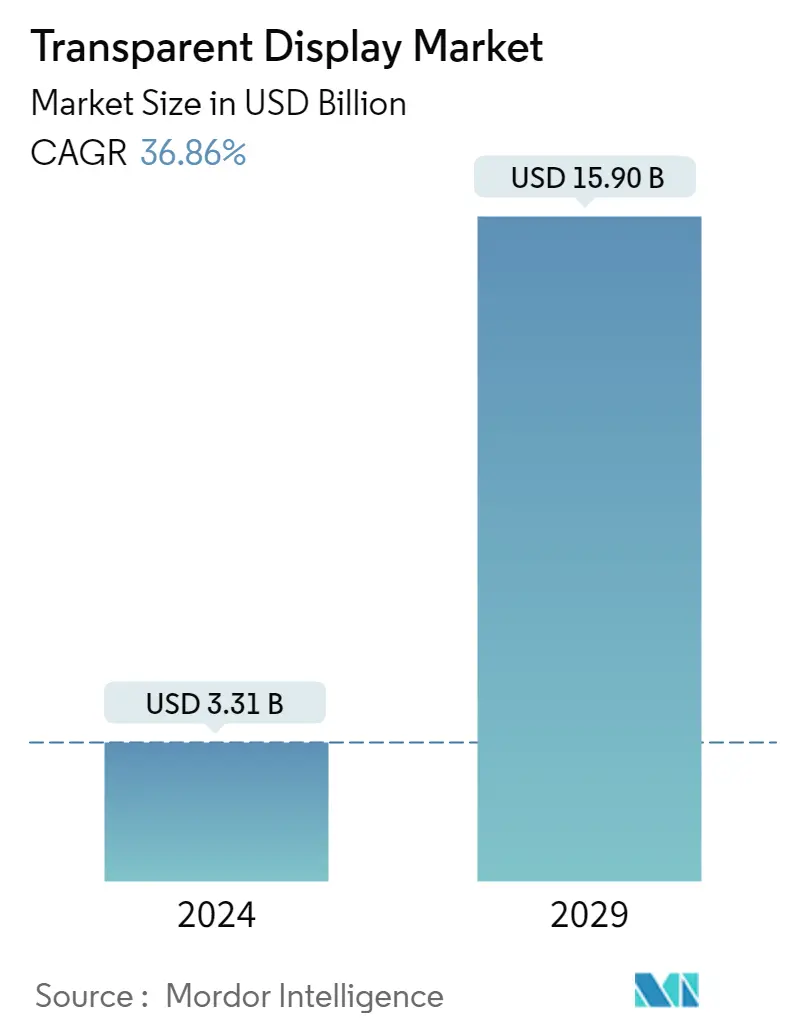 Resumo do mercado de exibição transparente