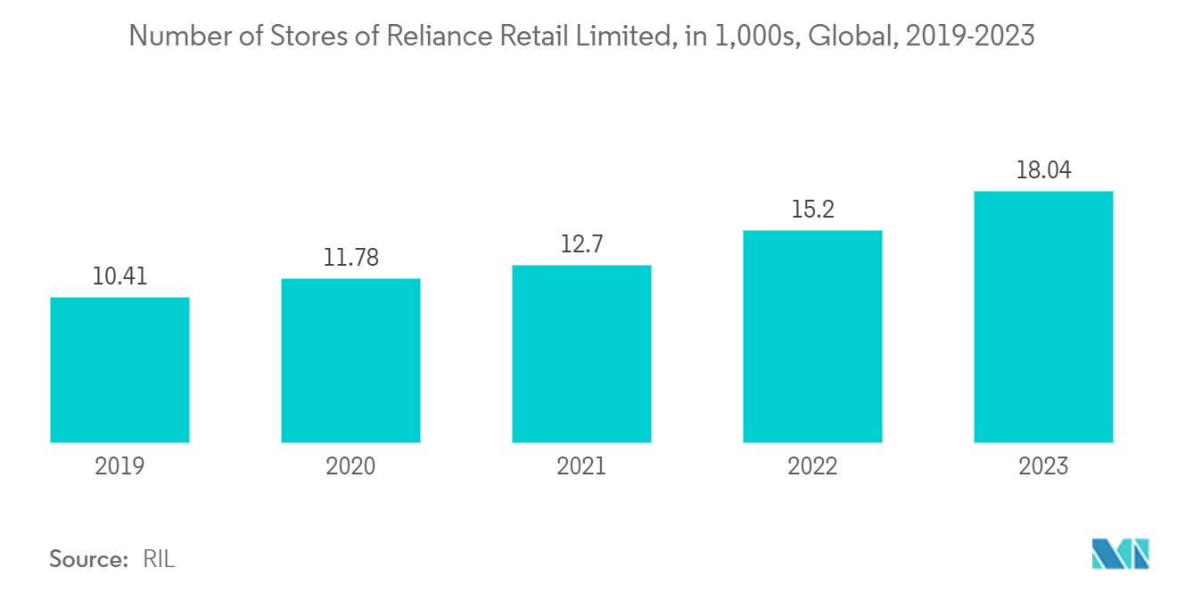 Рынок прозрачных дисплеев – количество магазинов Reliance Retail Limited, тысячи, во всем мире, 2019–2023 гг.
