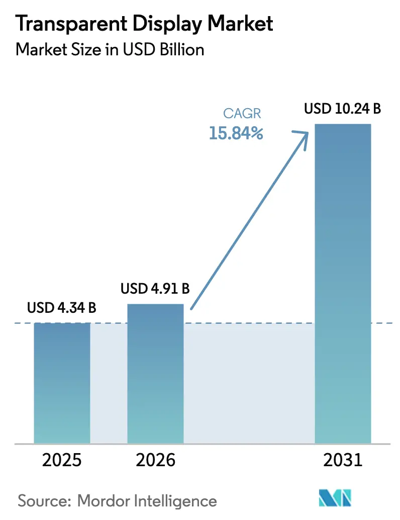 Transparent Display Market (2026 - 2031)