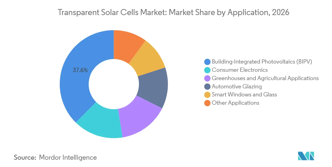 Transparent Solar Cells Market Share by Application, 2026