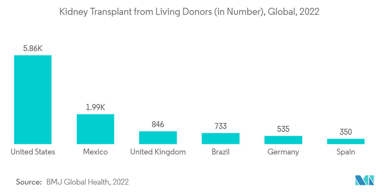 移植盒市场 - 活体肾脏移植（数量），全球，2022 年