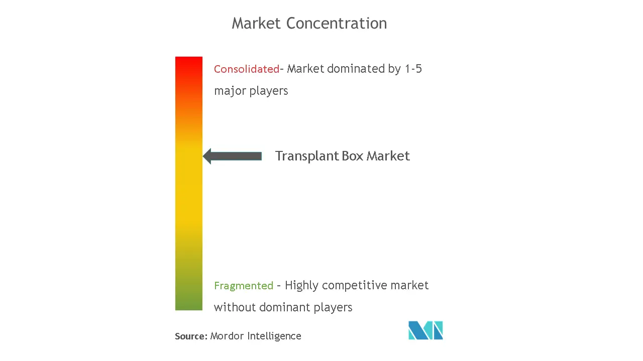Transplant Box Market Conc_ Graph.png