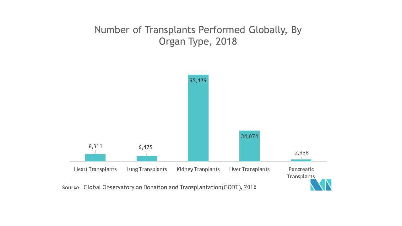 Transplant Box Market trend 1_ Graph.png