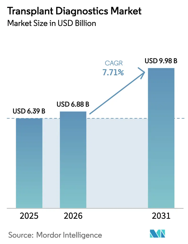 Transplant Diagnostics Market (2025 - 2030)