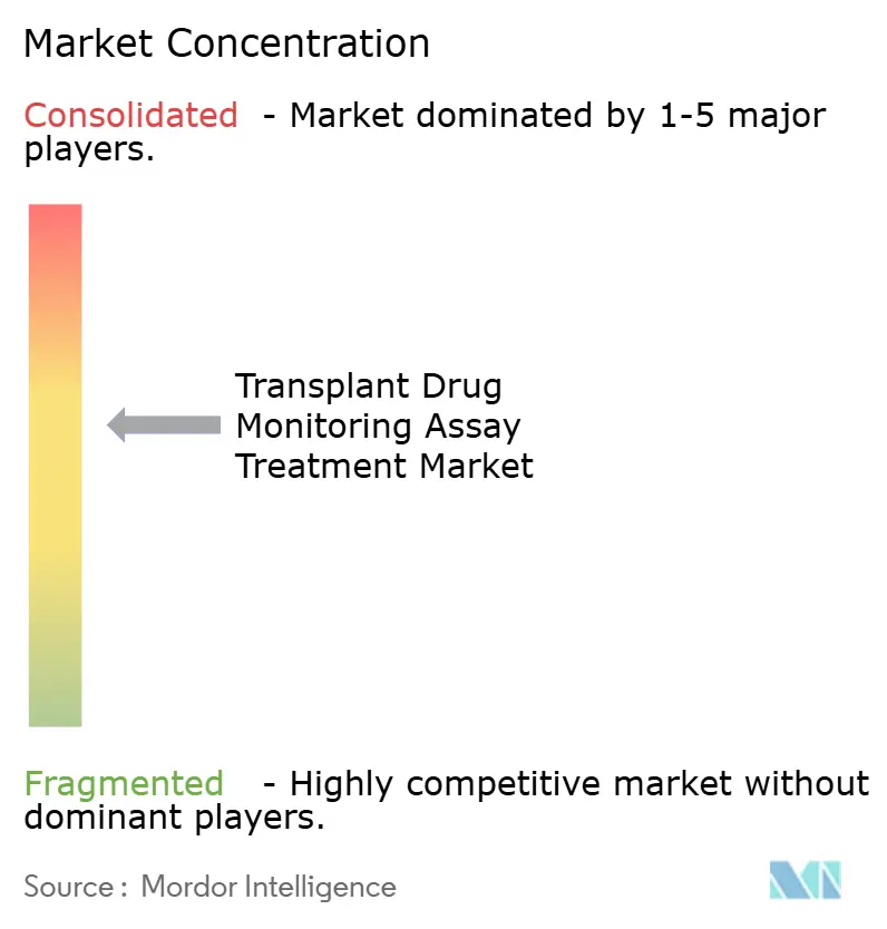 Transplant Drug Monitoring Assay Treatment Market