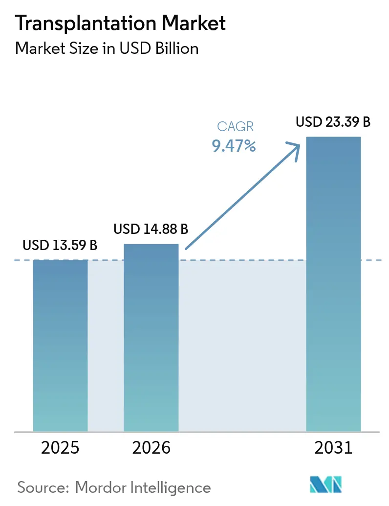 Transplantation Market (2025 - 2030)