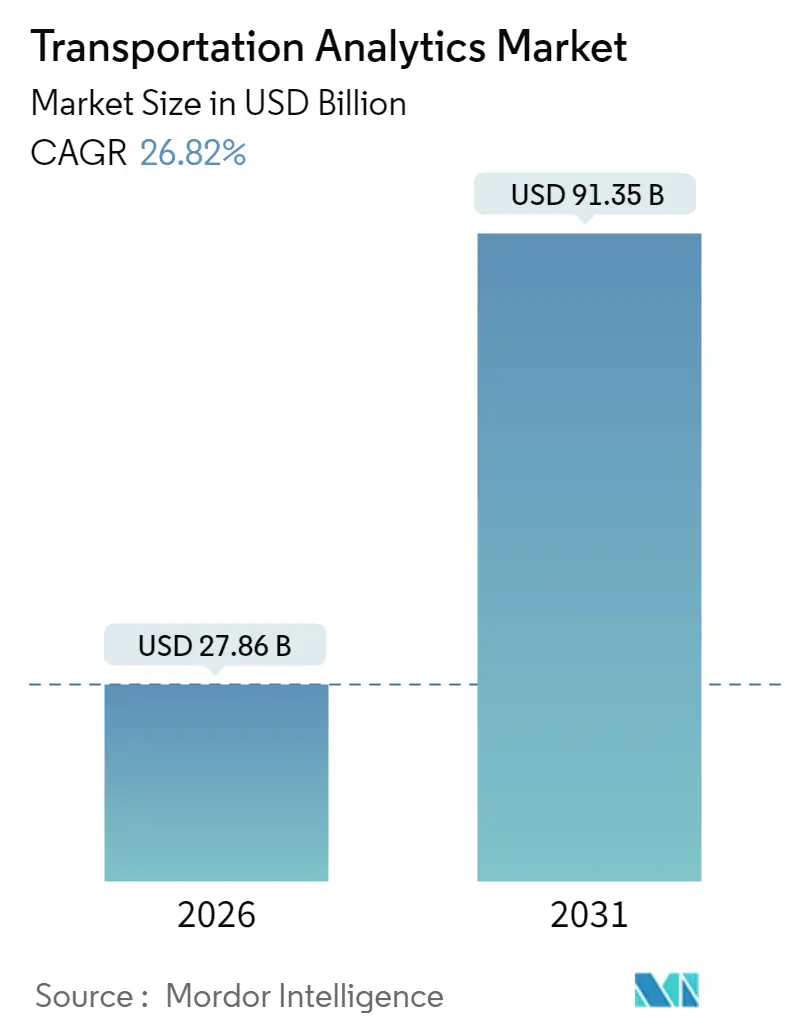 Transportation Analytics Market (2025 - 2030)