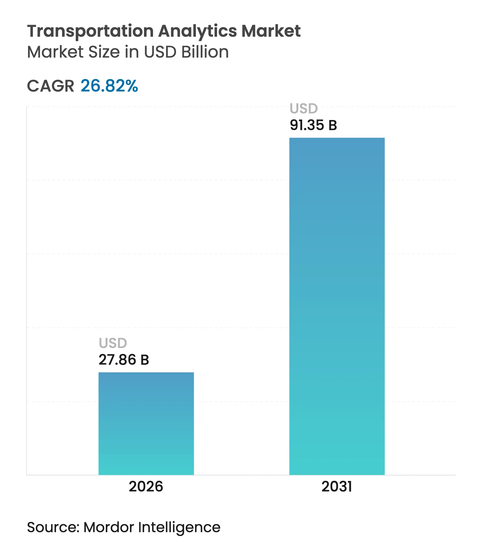 Transportation Analytics Market (2025 - 2030)