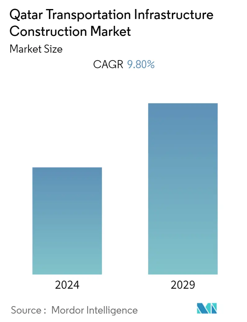 Qatar Transportation Infrastructure Construction Market Summary