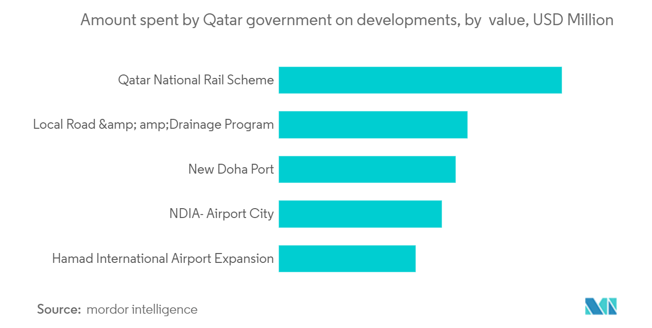 Строительный рынок Катара