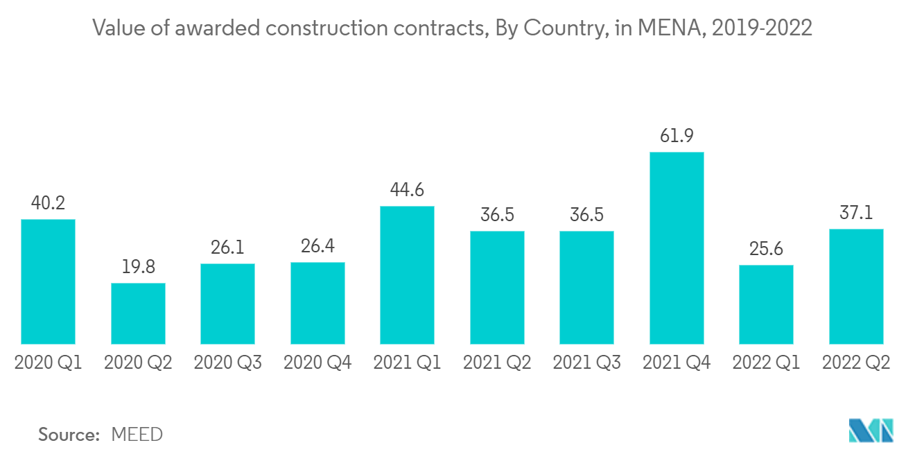 Qatar Transportation Infrastructure Construction Market: Value of awarded construction contracts, By Country, in MENA, 2019-2022