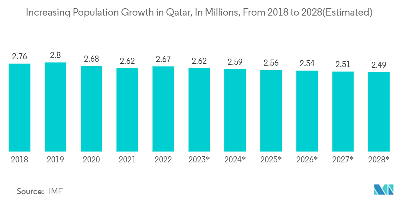 Qatar Transportation Infrastructure Construction Market: Increasing Population Growth in Qatar, In Millions, From 2018 to 2028(Estimated)