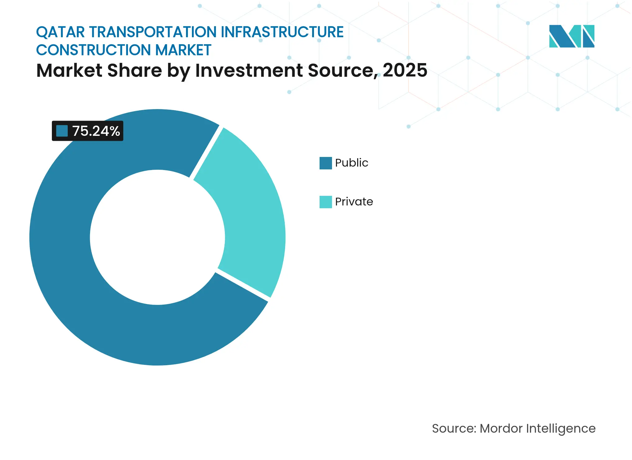 Qatar Transportation Infrastructure Construction Market: Market Share by Investment Source, 2025