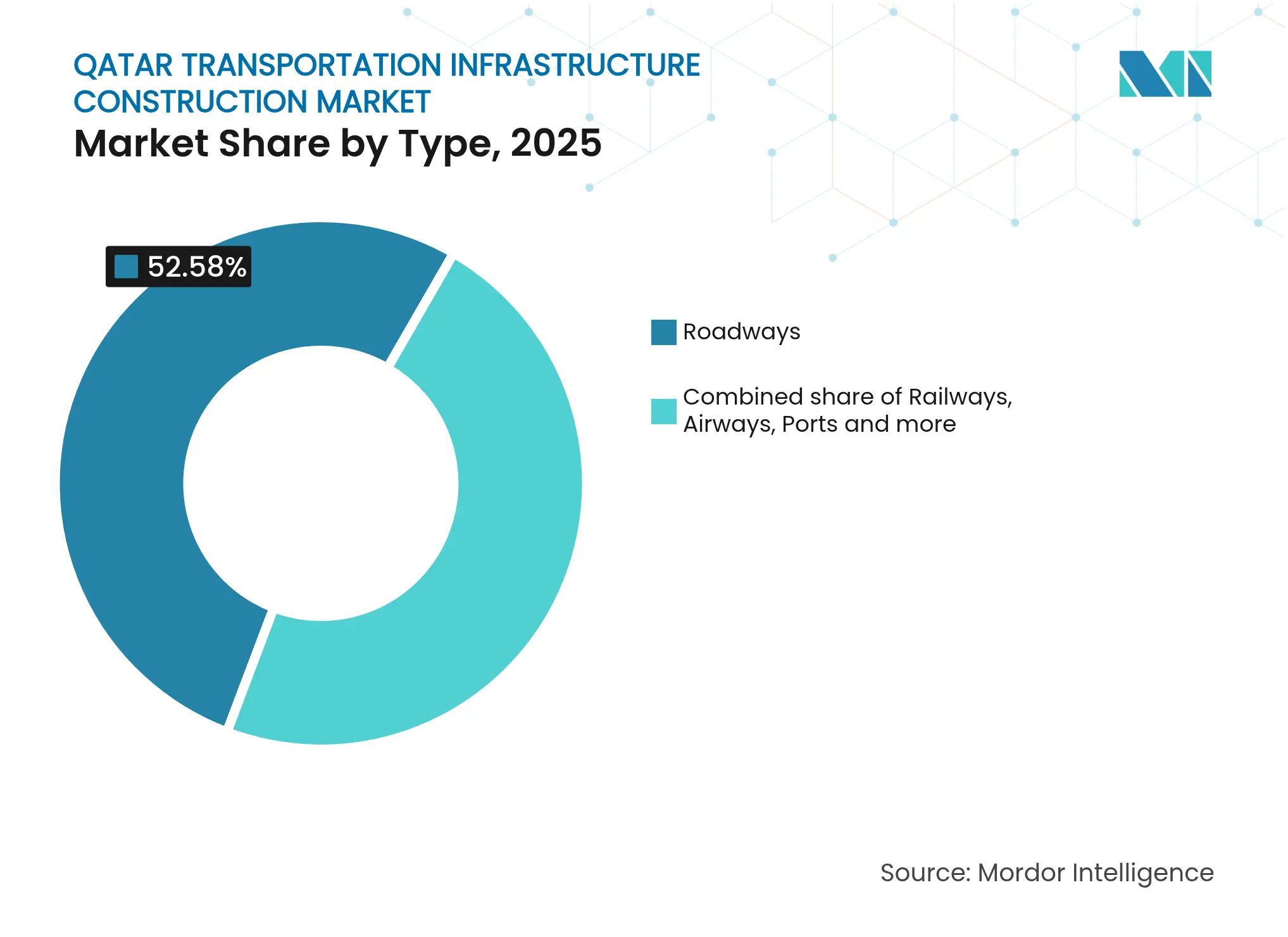 Qatar Transportation Infrastructure Construction Market: Market Share by Type, 2025