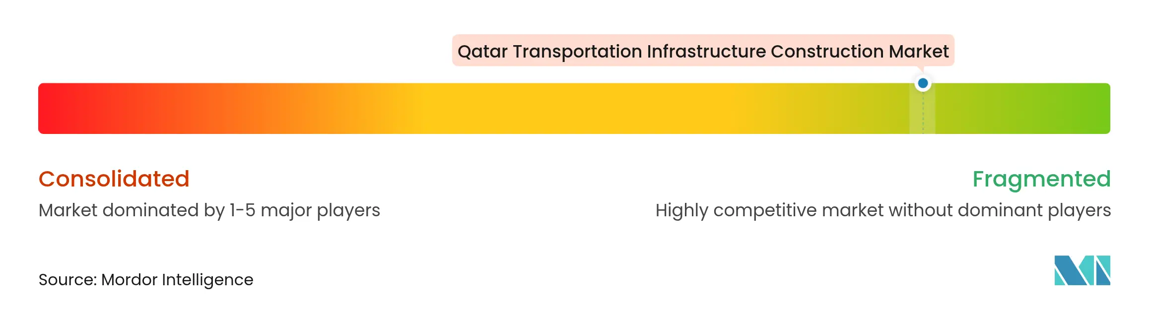 Qatar Transportation Infrastructure Construction Market Concentration